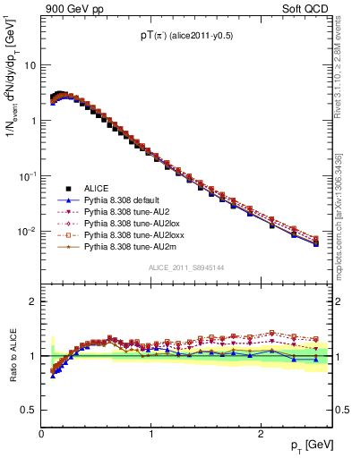 Plot of pim_pt in 900 GeV pp collisions