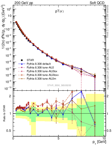 Plot of pim_pt in 200 GeV pp collisions