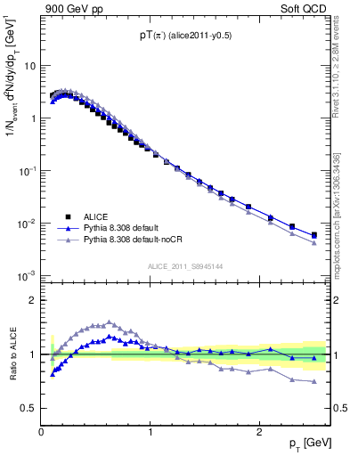 Plot of pim_pt in 900 GeV pp collisions