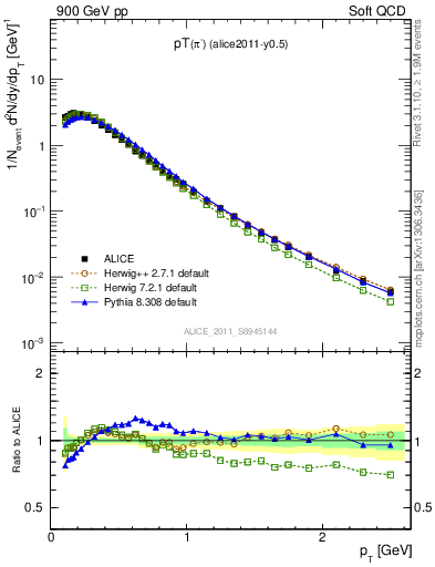 Plot of pim_pt in 900 GeV pp collisions