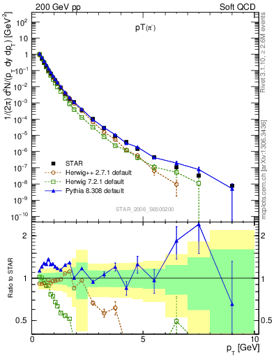 Plot of pim_pt in 200 GeV pp collisions
