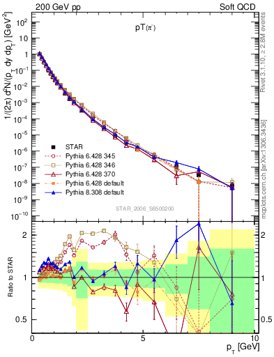 Plot of pim_pt in 200 GeV pp collisions