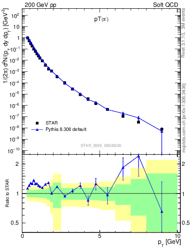 Plot of pim_pt in 200 GeV pp collisions