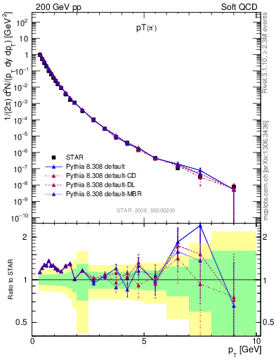 Plot of pim_pt in 200 GeV pp collisions
