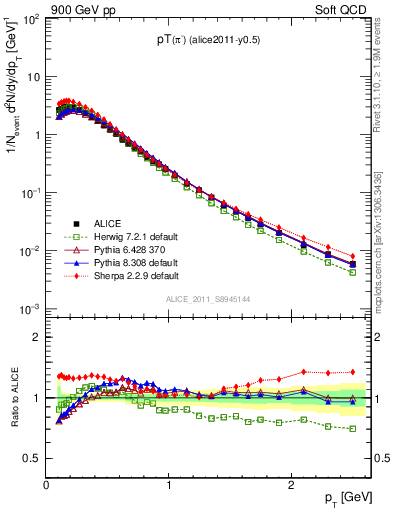 Plot of pim_pt in 900 GeV pp collisions