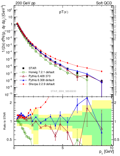 Plot of pim_pt in 200 GeV pp collisions