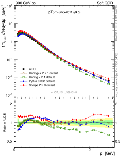 Plot of pip_pt in 900 GeV pp collisions