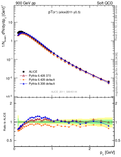Plot of pip_pt in 900 GeV pp collisions
