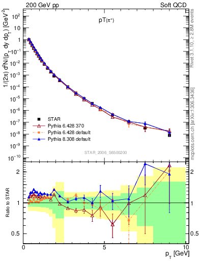Plot of pip_pt in 200 GeV pp collisions