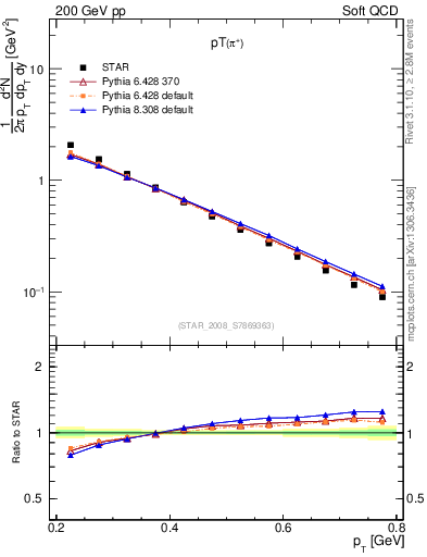 Plot of pip_pt in 200 GeV pp collisions
