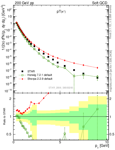 Plot of pip_pt in 200 GeV pp collisions