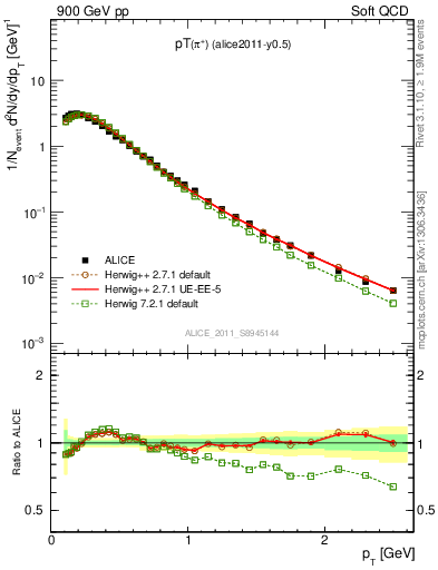 Plot of pip_pt in 900 GeV pp collisions