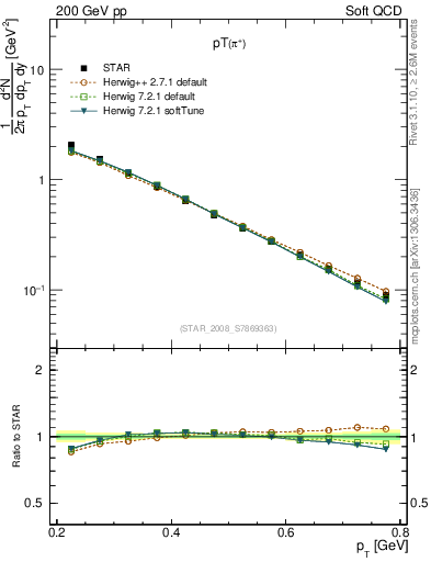 Plot of pip_pt in 200 GeV pp collisions