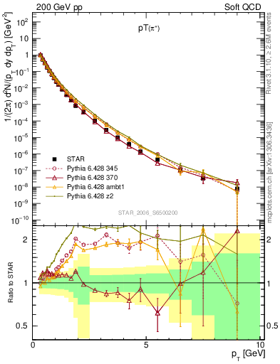 Plot of pip_pt in 200 GeV pp collisions