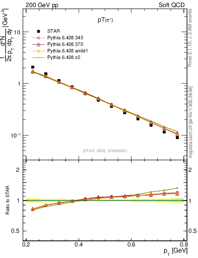 Plot of pip_pt in 200 GeV pp collisions