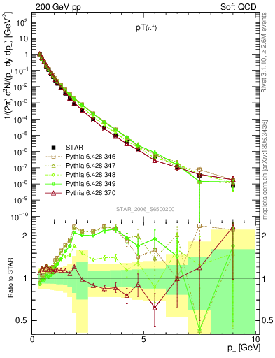 Plot of pip_pt in 200 GeV pp collisions