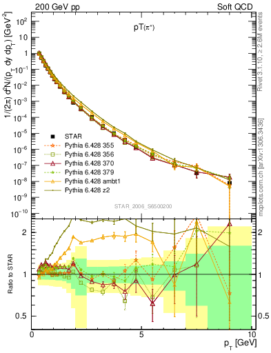 Plot of pip_pt in 200 GeV pp collisions