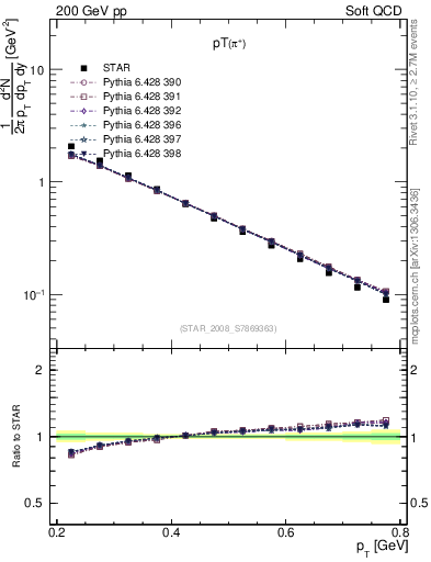 Plot of pip_pt in 200 GeV pp collisions