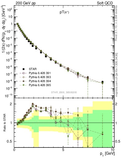 Plot of pip_pt in 200 GeV pp collisions