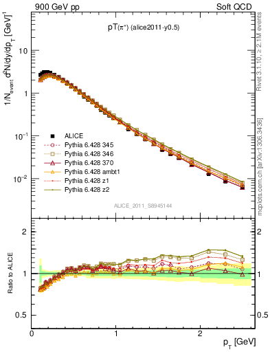 Plot of pip_pt in 900 GeV pp collisions