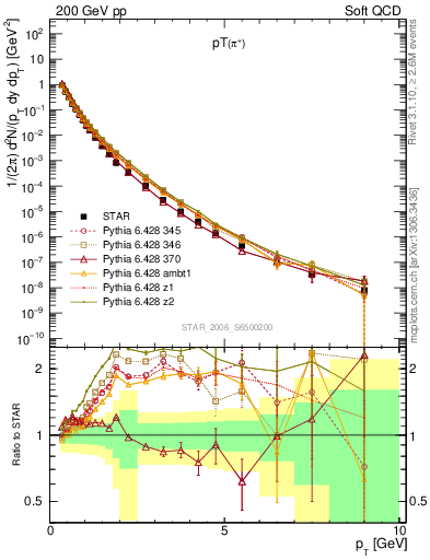 Plot of pip_pt in 200 GeV pp collisions
