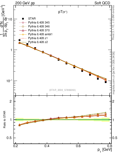 Plot of pip_pt in 200 GeV pp collisions