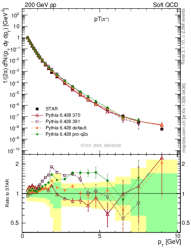 Plot of pip_pt in 200 GeV pp collisions