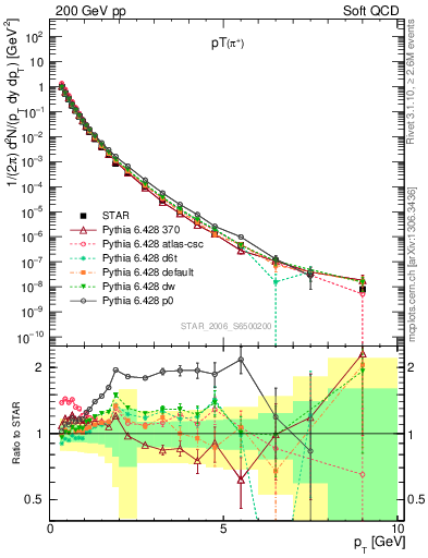 Plot of pip_pt in 200 GeV pp collisions