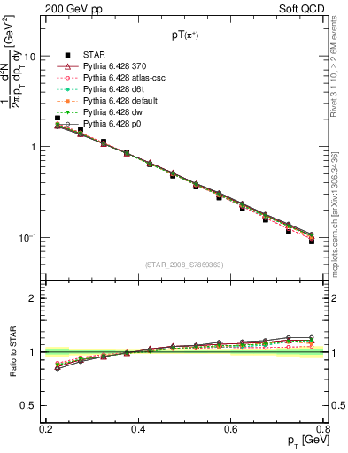 Plot of pip_pt in 200 GeV pp collisions