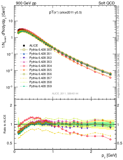 Plot of pip_pt in 900 GeV pp collisions