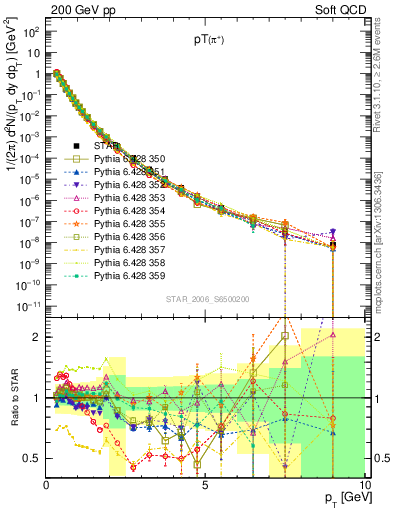 Plot of pip_pt in 200 GeV pp collisions