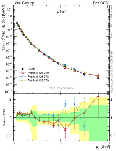 Plot of pip_pt in 200 GeV pp collisions