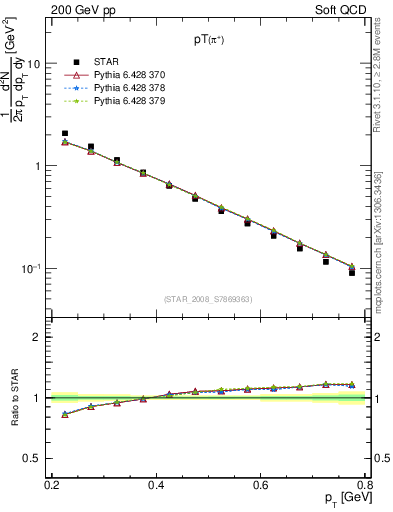 Plot of pip_pt in 200 GeV pp collisions