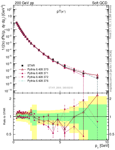 Plot of pip_pt in 200 GeV pp collisions
