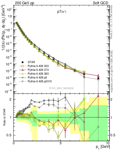 Plot of pip_pt in 200 GeV pp collisions