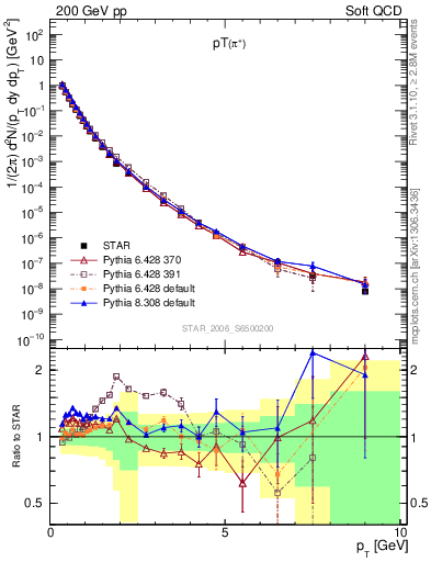 Plot of pip_pt in 200 GeV pp collisions