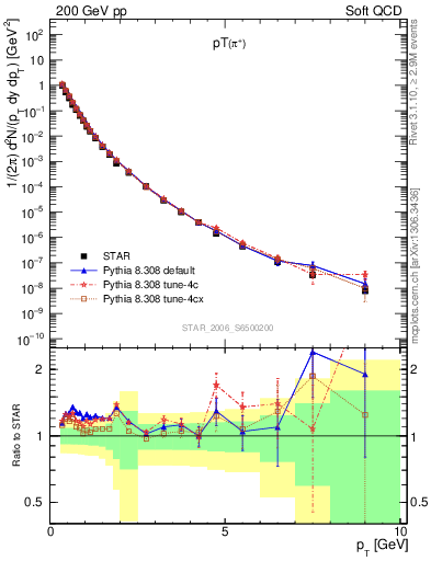 Plot of pip_pt in 200 GeV pp collisions