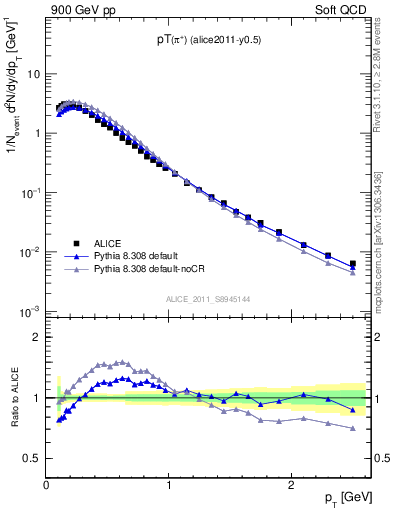 Plot of pip_pt in 900 GeV pp collisions