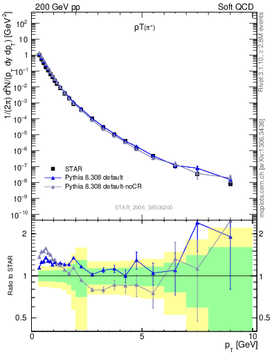 Plot of pip_pt in 200 GeV pp collisions