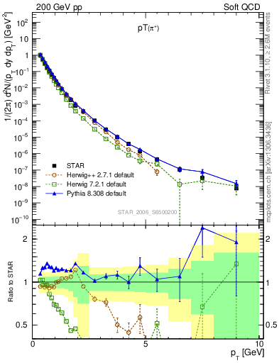 Plot of pip_pt in 200 GeV pp collisions