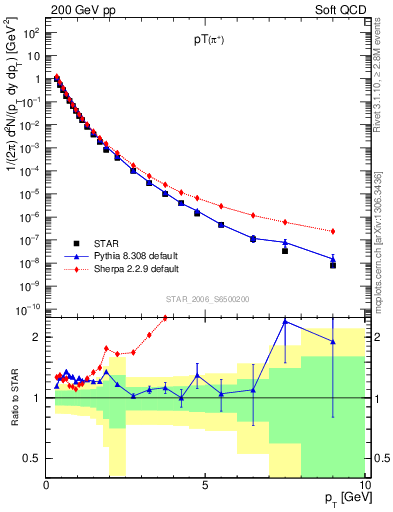 Plot of pip_pt in 200 GeV pp collisions