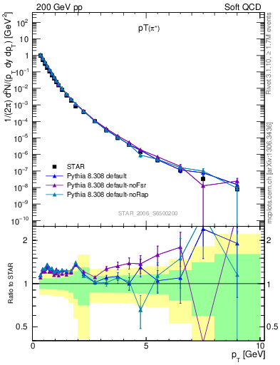 Plot of pip_pt in 200 GeV pp collisions