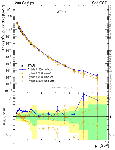 Plot of pip_pt in 200 GeV pp collisions