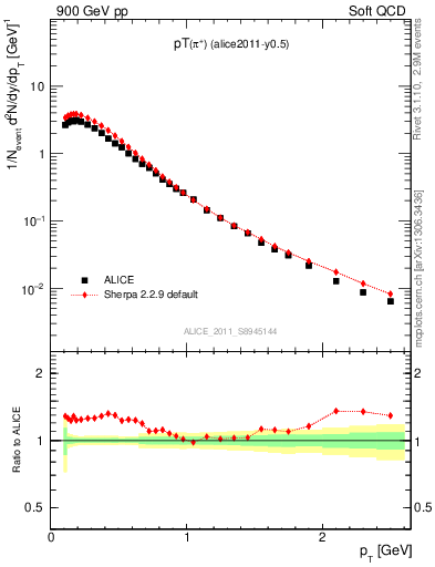 Plot of pip_pt in 900 GeV pp collisions