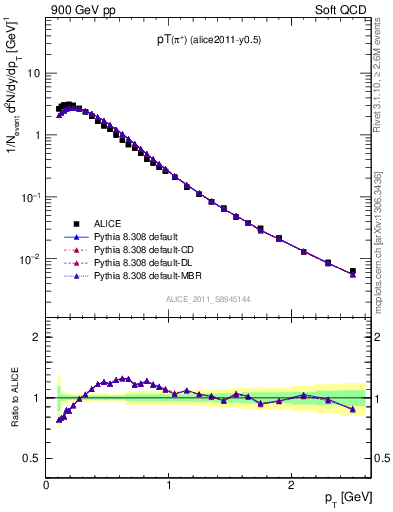 Plot of pip_pt in 900 GeV pp collisions