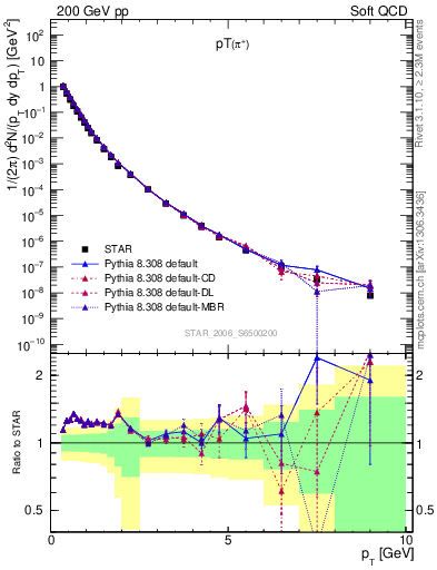 Plot of pip_pt in 200 GeV pp collisions