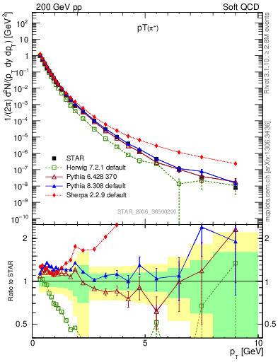 Plot of pip_pt in 200 GeV pp collisions