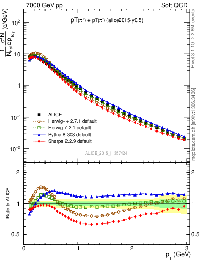 Plot of pipm_pt in 7000 GeV pp collisions