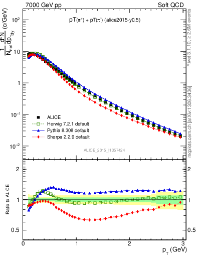 Plot of pipm_pt in 7000 GeV pp collisions