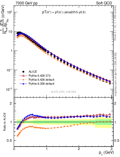 Plot of pipm_pt in 7000 GeV pp collisions
